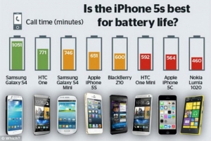 iPhone 5S are bateria mai slaba decat şit Samsung Galaxy S 4. Uite dovada.