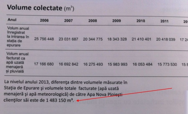 Stiai ca platesti o taxa pentru apa de ploaie? Banii ajung la Apa Nova