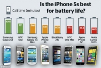 iPhone 5S are bateria mai slaba decat şit Samsung Galaxy S 4. Uite dovada.