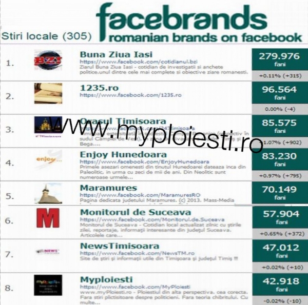 Myploiesti.ro, locul 8 in topul paginilor de stiri locale din Romania