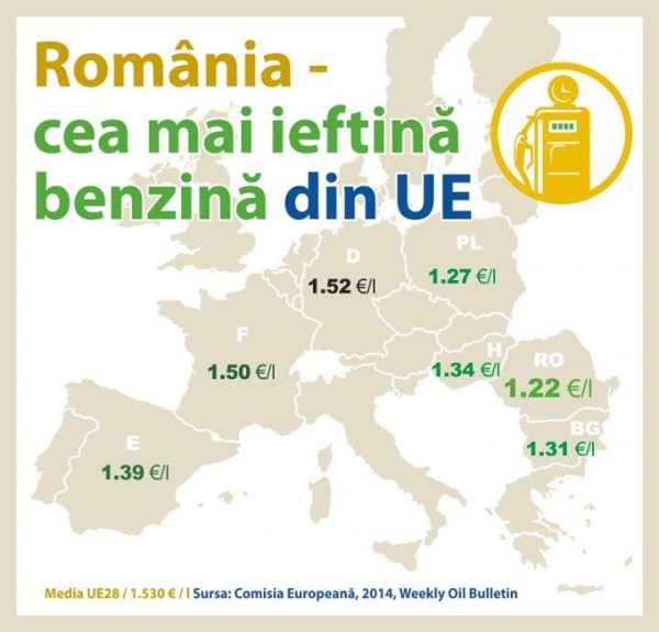 Romania are cea mai ieftina benzina din UE - VEZI GRAFICUL