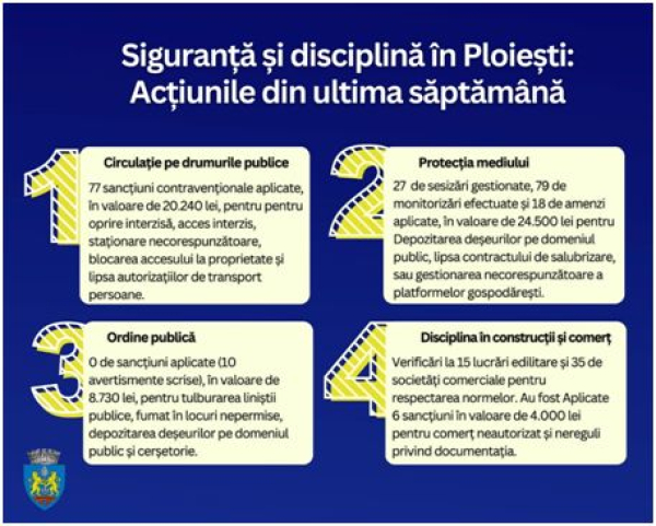 Ploiesti: Politia Locala amendeaza magazinele care nu respecta programul