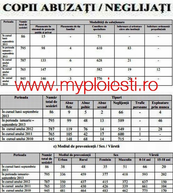 Cel putin DOI COPII sunt abuzati in fiecare ZI - Citeste STATISTICI INFIORATOARE