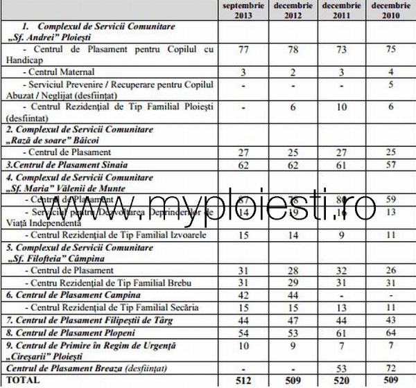 Cati copii ORFANI sunt in centrele de plasament din Ploiesti?