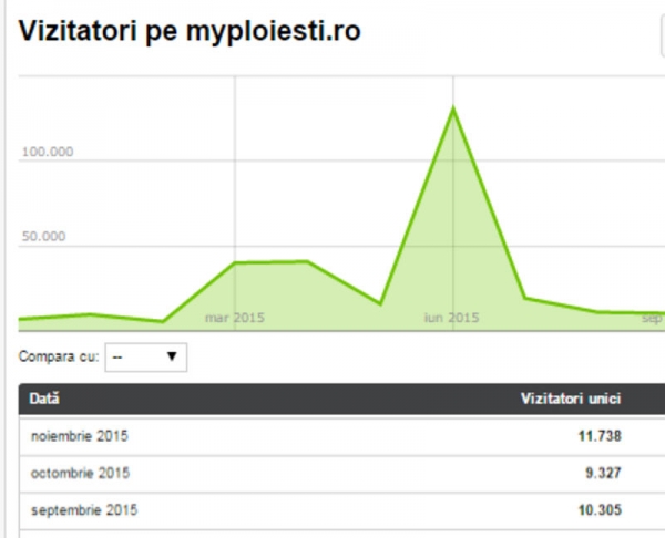 myploiesti.ro a avut in noiembrie 11.000 de cititori