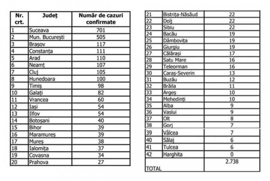 Cu 27 de cazuri, Prahova e pe locul 20 la imbonaviri cu COVID19